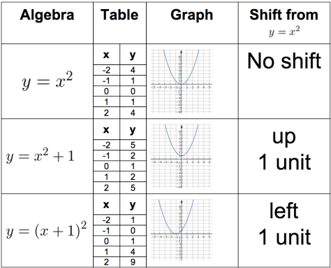 Function transformation Intro Activity